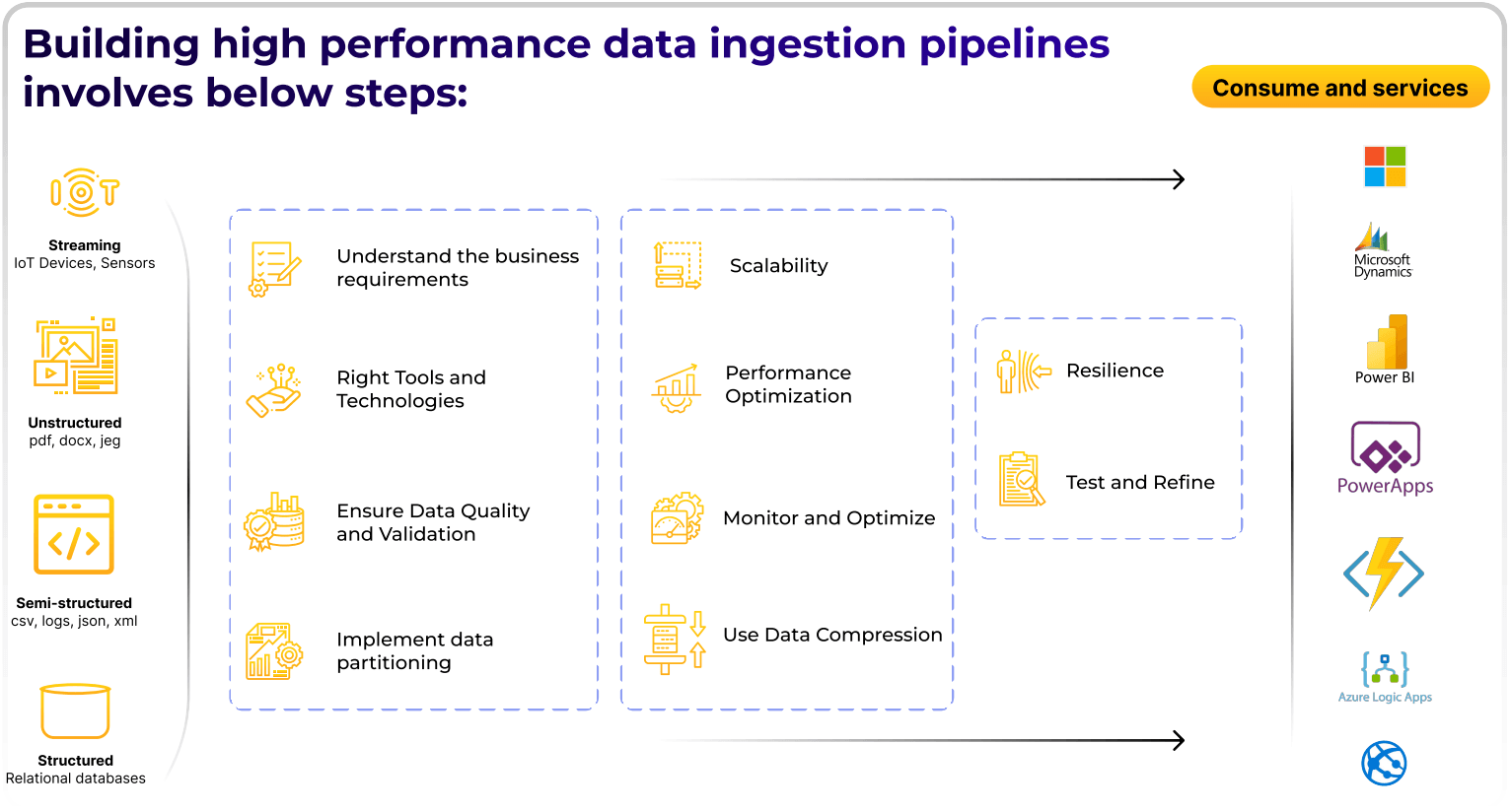 Steps for building high-performance data ingestion pipelines